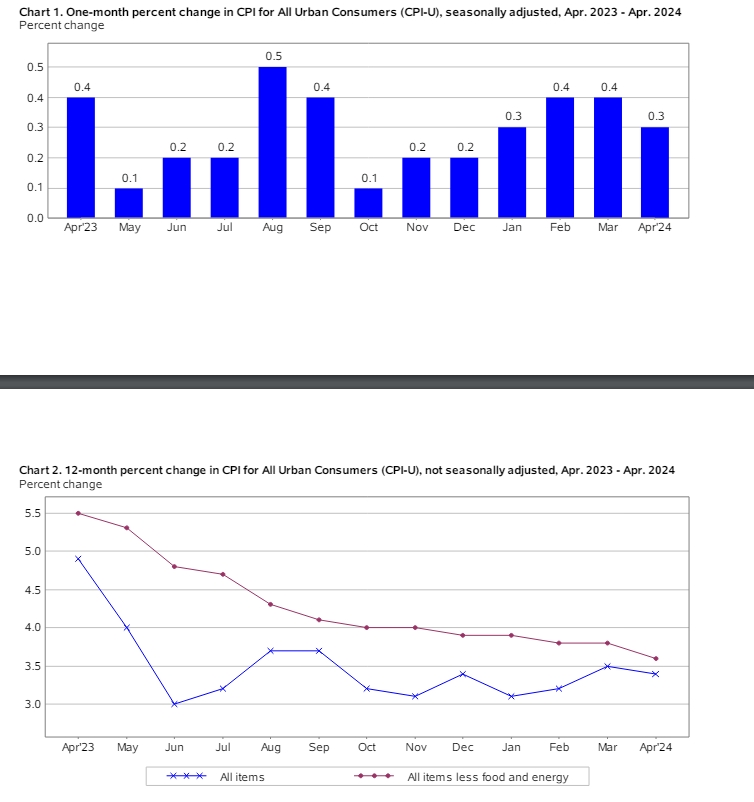 (상보) 미 4월 CPI 전월비 0.3% 상승, 예상치(+0.4%) 하회