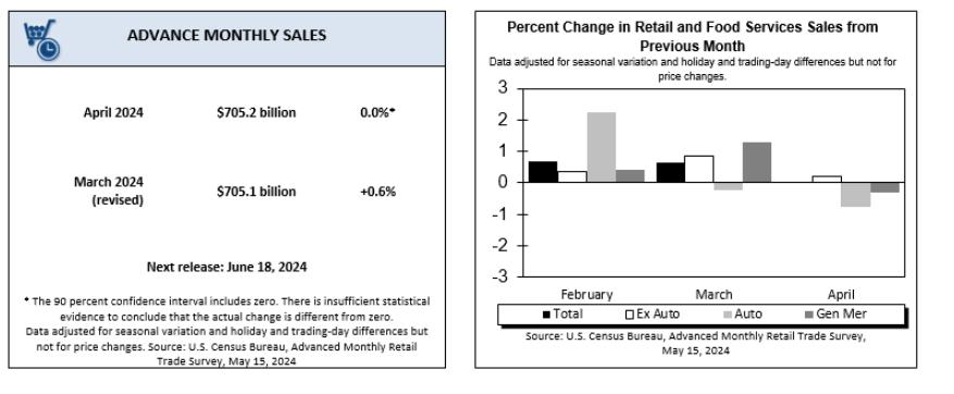 (상보) 미 4월 소매판매 전월비 보합, 예상치(+0.4%) 대폭 하회