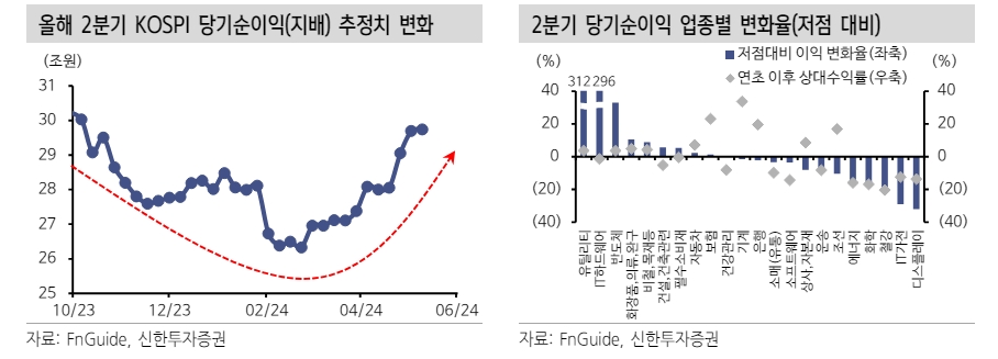 1분기 실적시즌 주가에 우호적으로 작용...화학업종이 승자 - 신한證