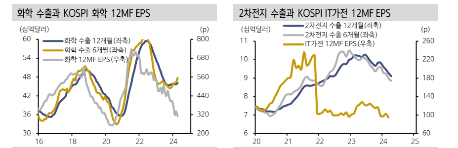 1분기 실적시즌 주가에 우호적으로 작용...화학업종이 승자 - 신한證