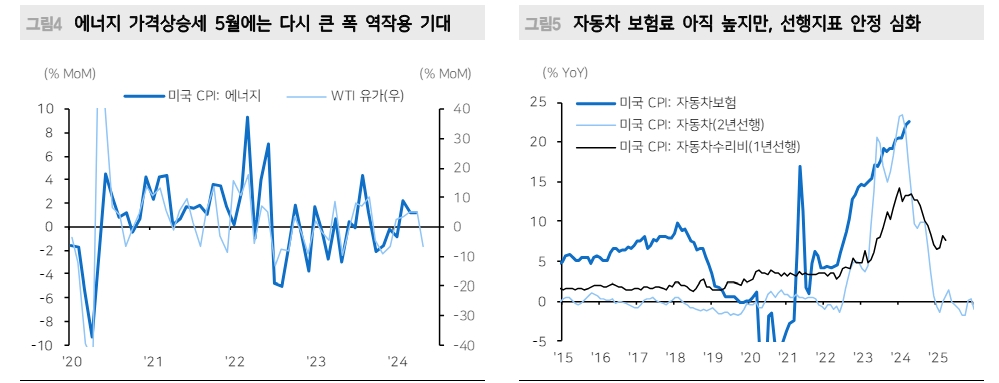 美5월 CPI는 4월보다 고무적인 상황 기대...6월 FOMC까지 채권시장에 나쁘지 않은 여건 - 메리츠證