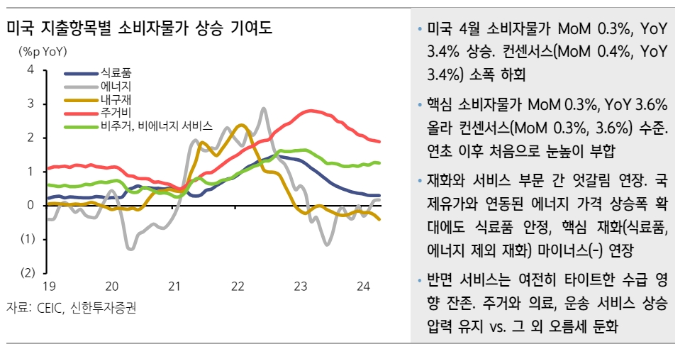 美 하반기 1~2차례 금리인하 유효...미국 물가 연초 후 처음으로 컨센서스 부합 - 신한證