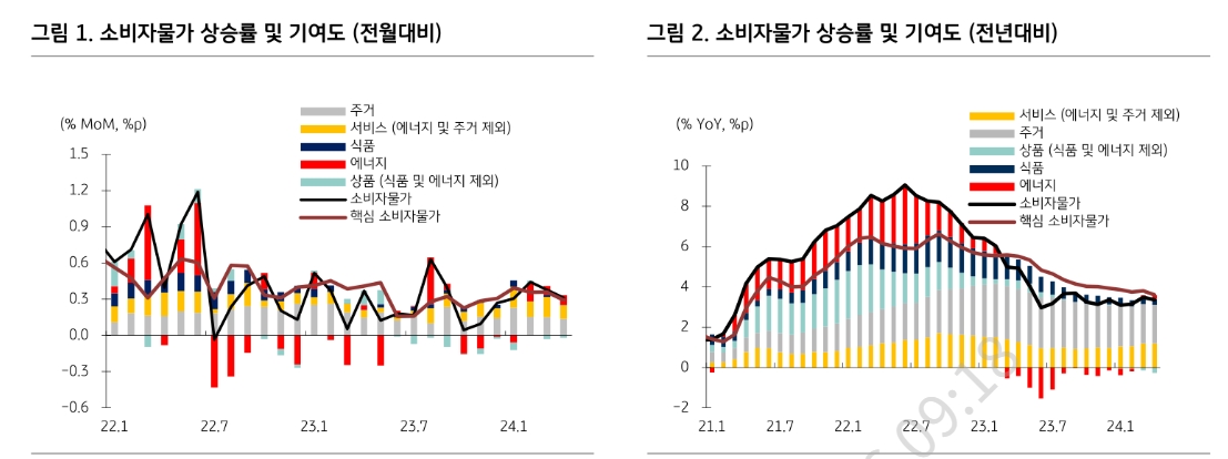 연준, 9월 인하 기대 높아지는 가운데 7월에 발표되는 고용과 물가지표 중요 - KB證