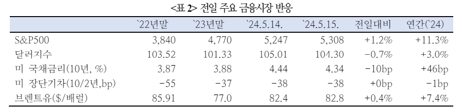 美 CPI로 디스인플레 긍정 시각 강화 예상...정책 전환시점 불확실성 높아질 가능성은 잠재 - 국금센터