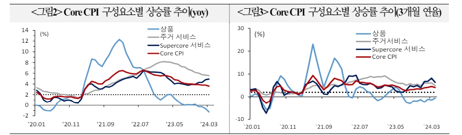美 CPI로 디스인플레 긍정 시각 강화 예상...정책 전환시점 불확실성 높아질 가능성은 잠재 - 국금센터