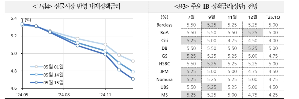 자료: 국제금융센터