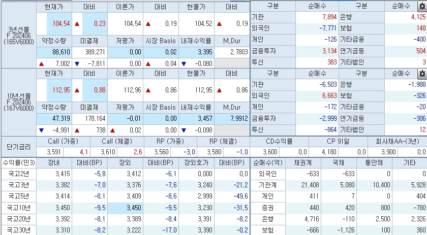 자료: 11시10분 현재 국고채와 국채선물 동향, 출처: 코스콤 CHECK