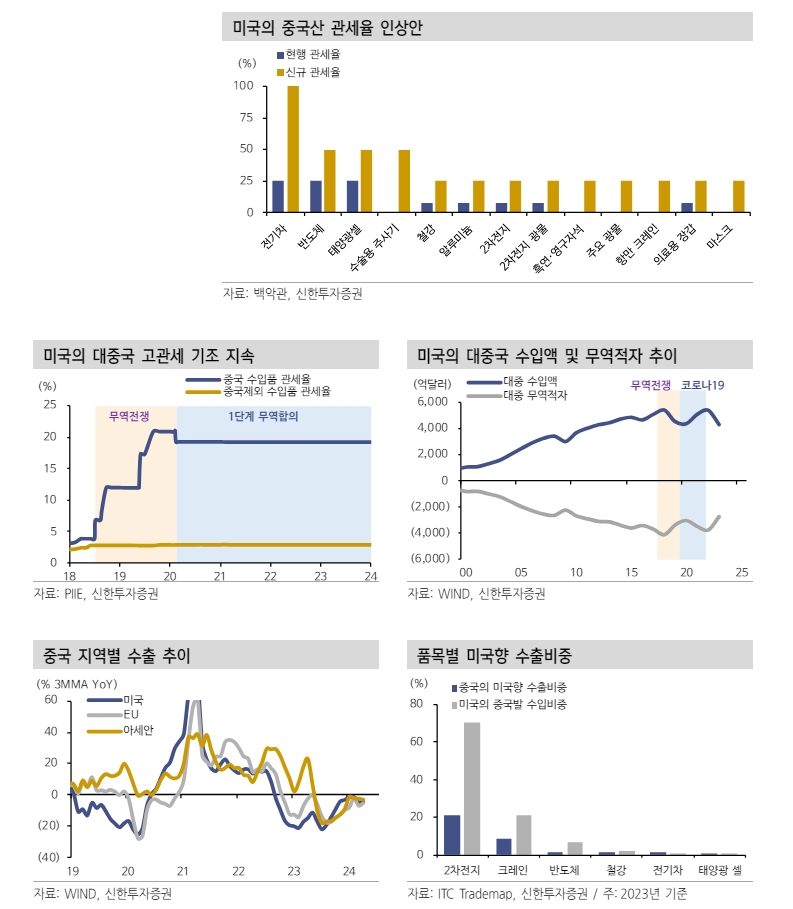 미국, 중국산 전기차 관세 100% 발표 영향 크지 않아...대선 캠페인 연장선에서 중국 때리기는 지속 - 신한證