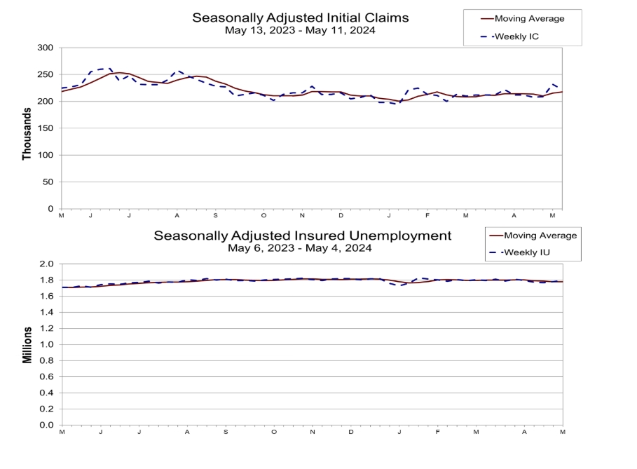 (상보) 미 주간 신규실업 전주보다 1만명 줄어 예상 소폭 상회