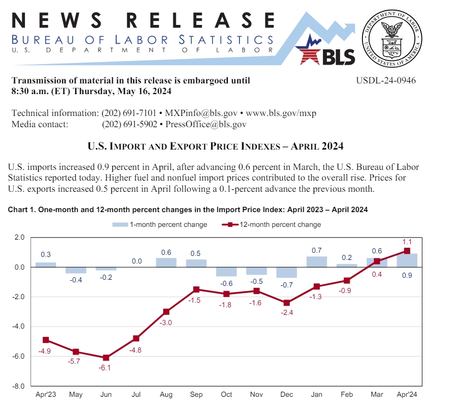 (상보) 미 4월 수입물가 전월비 0.9% 올라 예상(+0.3%) 대폭 상회
