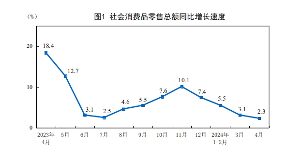 (상보) 중국 4월 산업생산 전년비 6.7% 늘며 예상(+5.5%) 상회