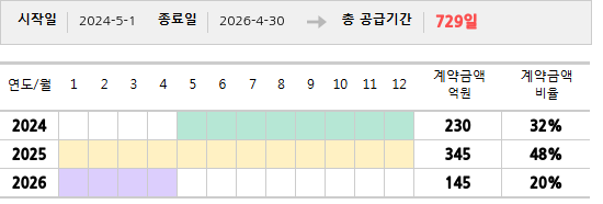 공급계약 기간 및 기간별 추정 계약금액