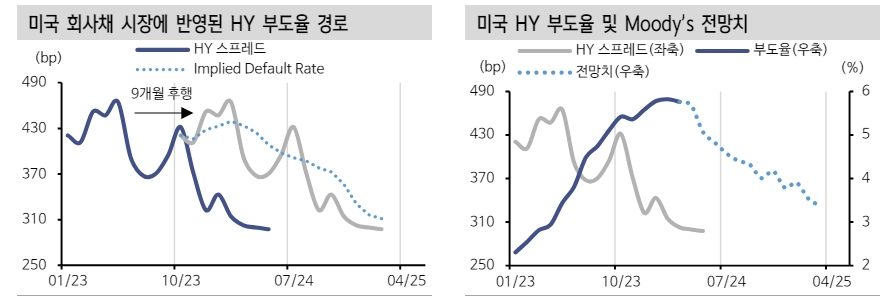 미국 HY 스프레드, 기대 가능한 부도율 경로보다 낙관적인 믿음 반영 - 신한證