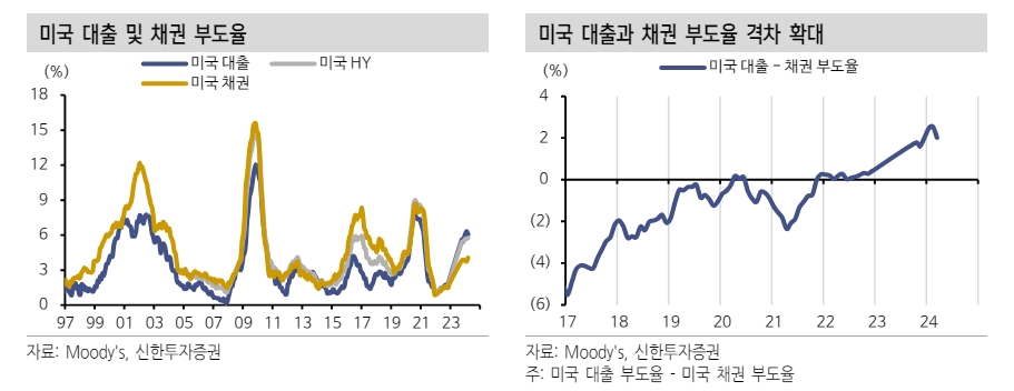 미국 HY 스프레드, 기대 가능한 부도율 경로보다 낙관적인 믿음 반영 - 신한證