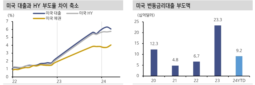 미국 HY 스프레드, 기대 가능한 부도율 경로보다 낙관적인 믿음 반영 - 신한證