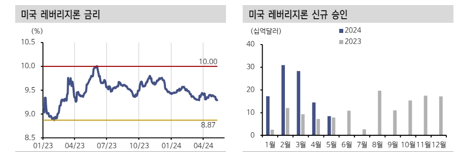 미국 HY 스프레드, 기대 가능한 부도율 경로보다 낙관적인 믿음 반영 - 신한證