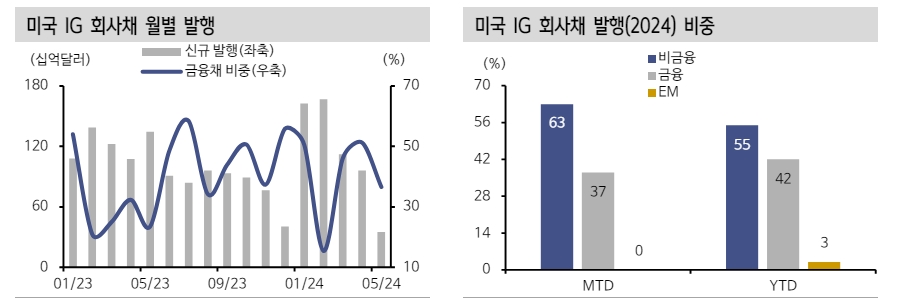 미국 HY 스프레드, 기대 가능한 부도율 경로보다 낙관적인 믿음 반영 - 신한證