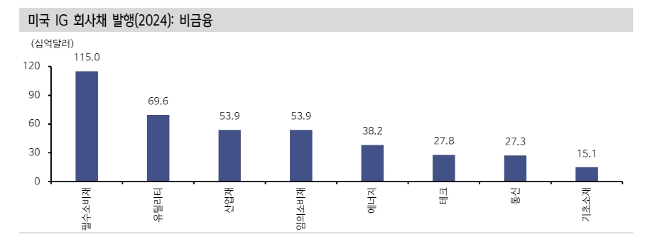 미국 HY 스프레드, 기대 가능한 부도율 경로보다 낙관적인 믿음 반영 - 신한證