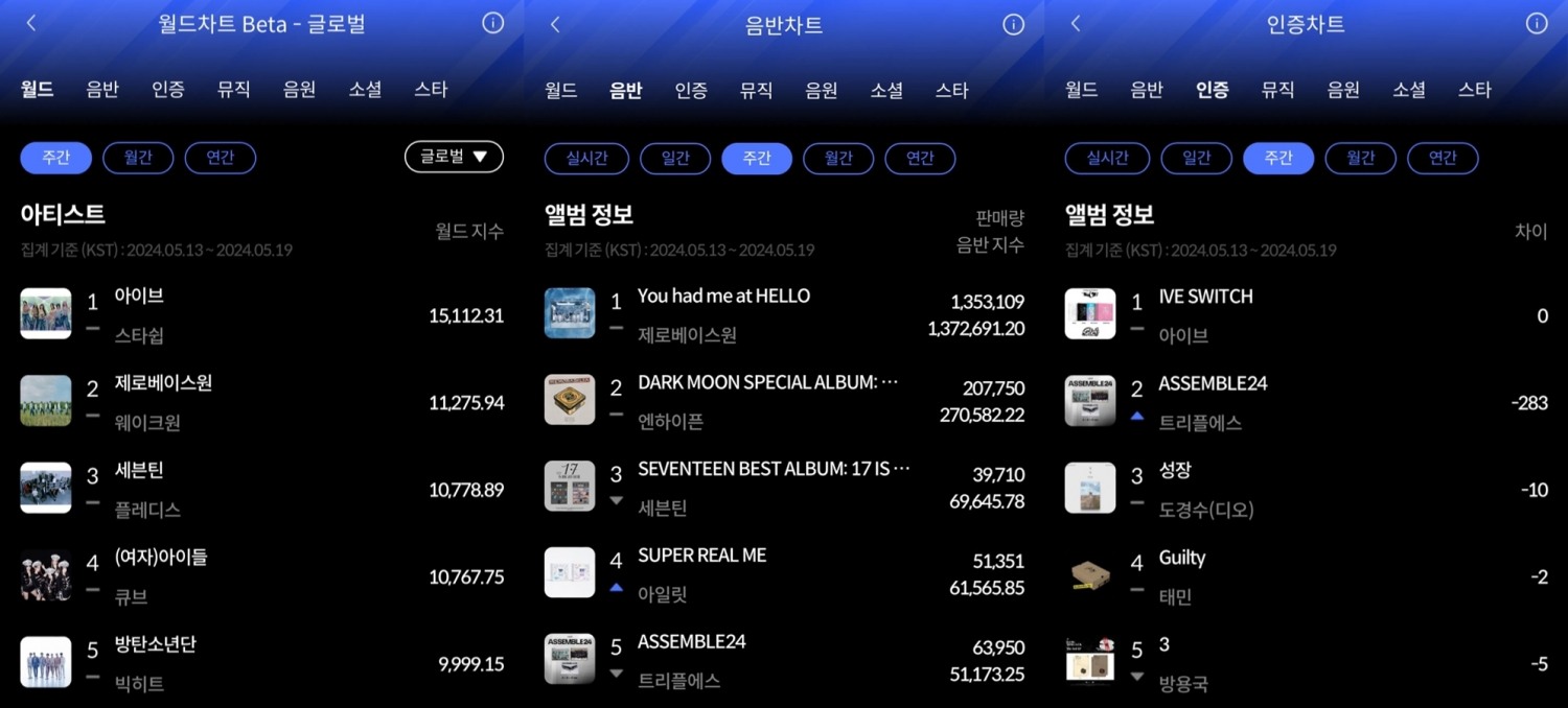 ‘눈부신 성과’ 아이브-제로베이스원, 한터 5월 3주 차 주간차트 1위 영예