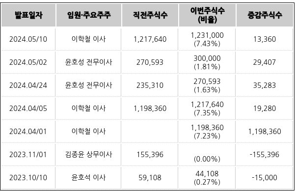 캐스텍코리아의 최근 임원·주요주주 주식수 변동 내역