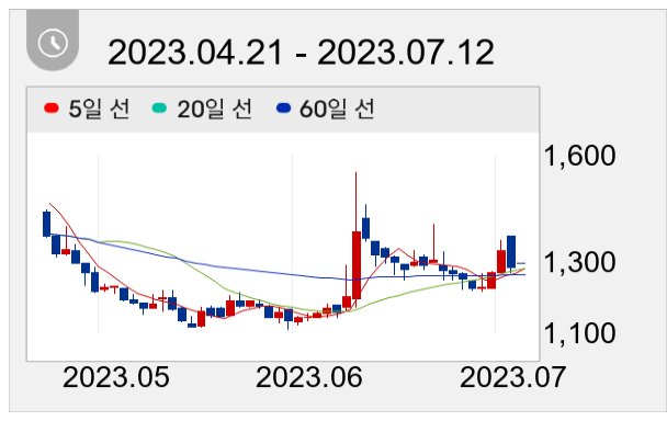 블레이드 Ent 일봉 주가차트
