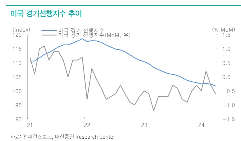 美 경기선행지표 하락, 단기적으론 인하 기대·장기적으론 성장 우려 고려해야 - 대신證