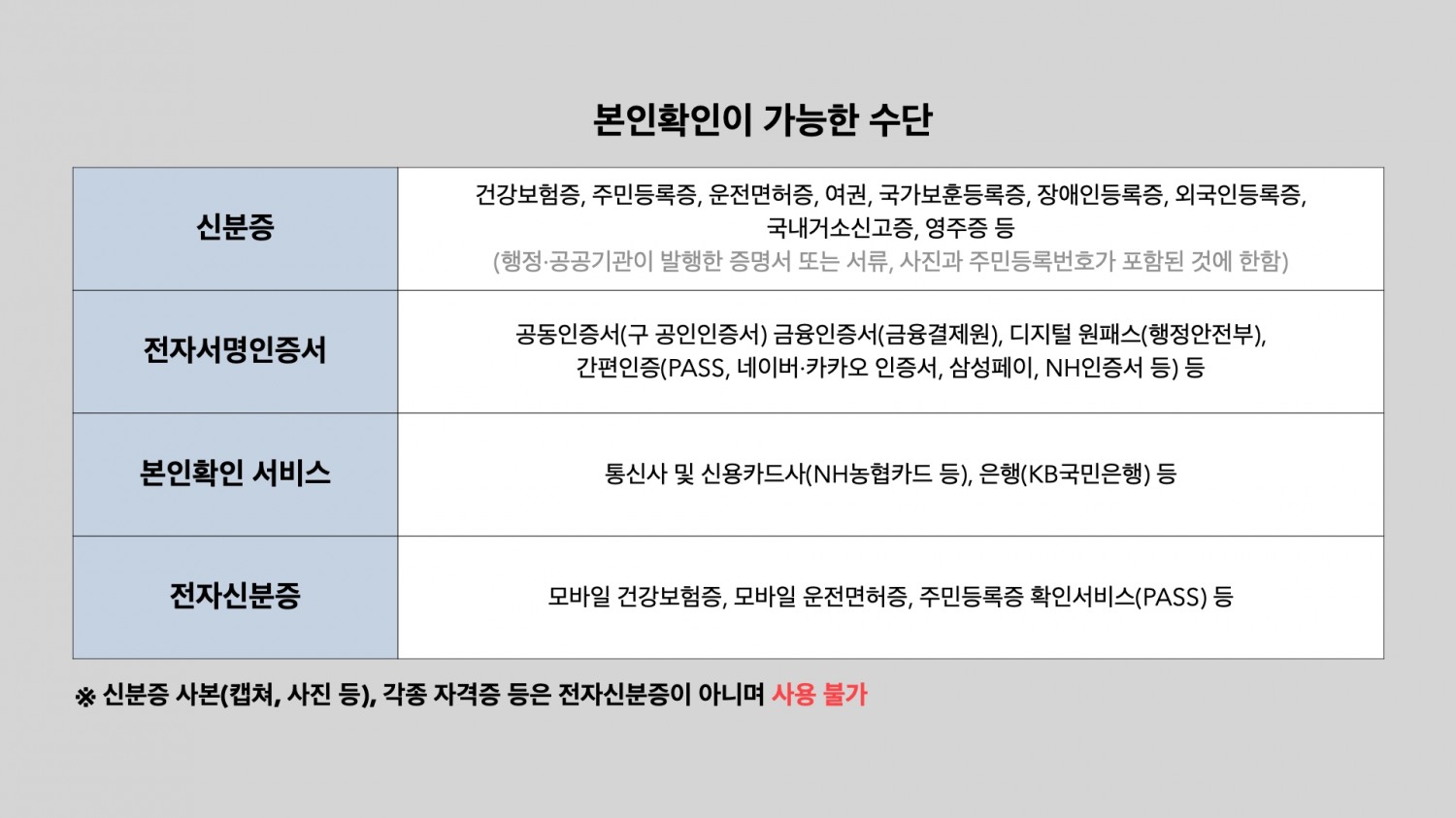 (표1) 건강보험 적용을 위한 본인확인 절차 시 인증 가능한 수단 정리