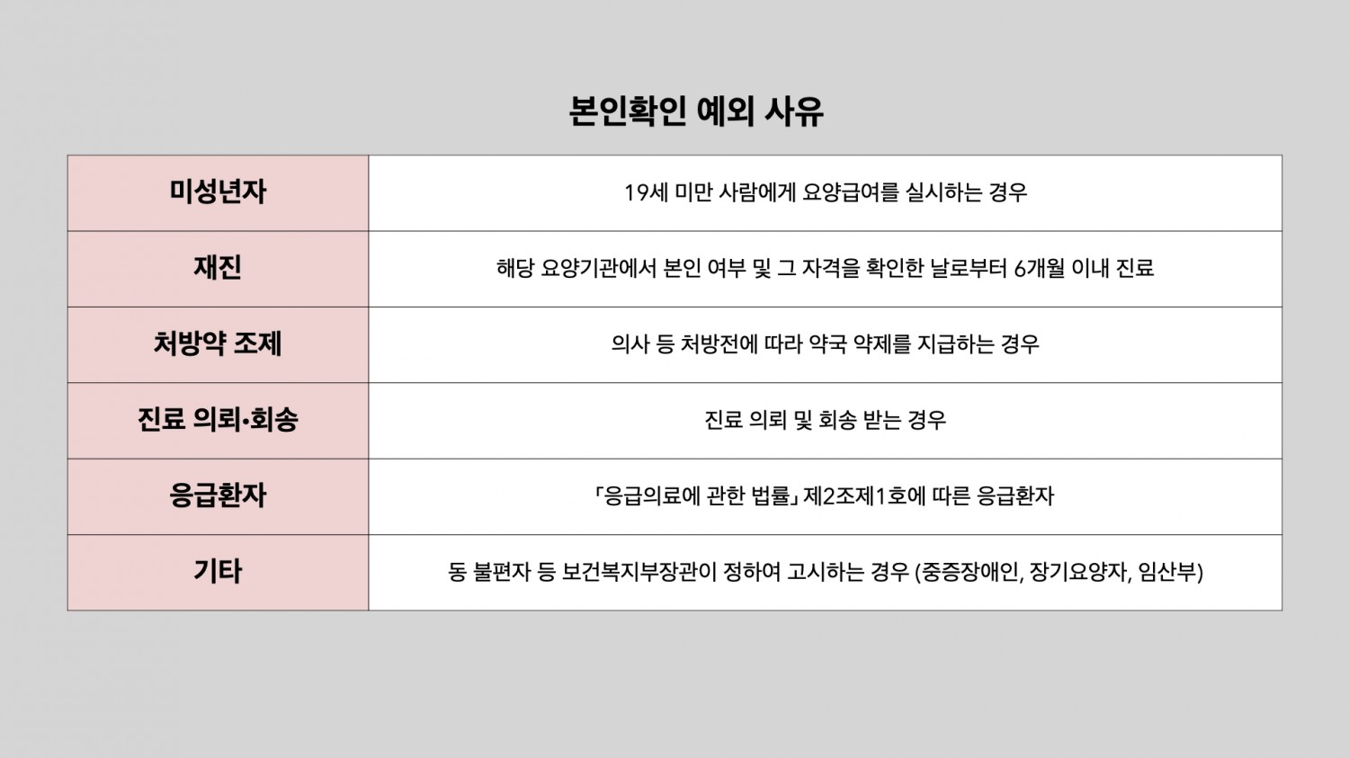 (표2) 본인확인 예외 사유