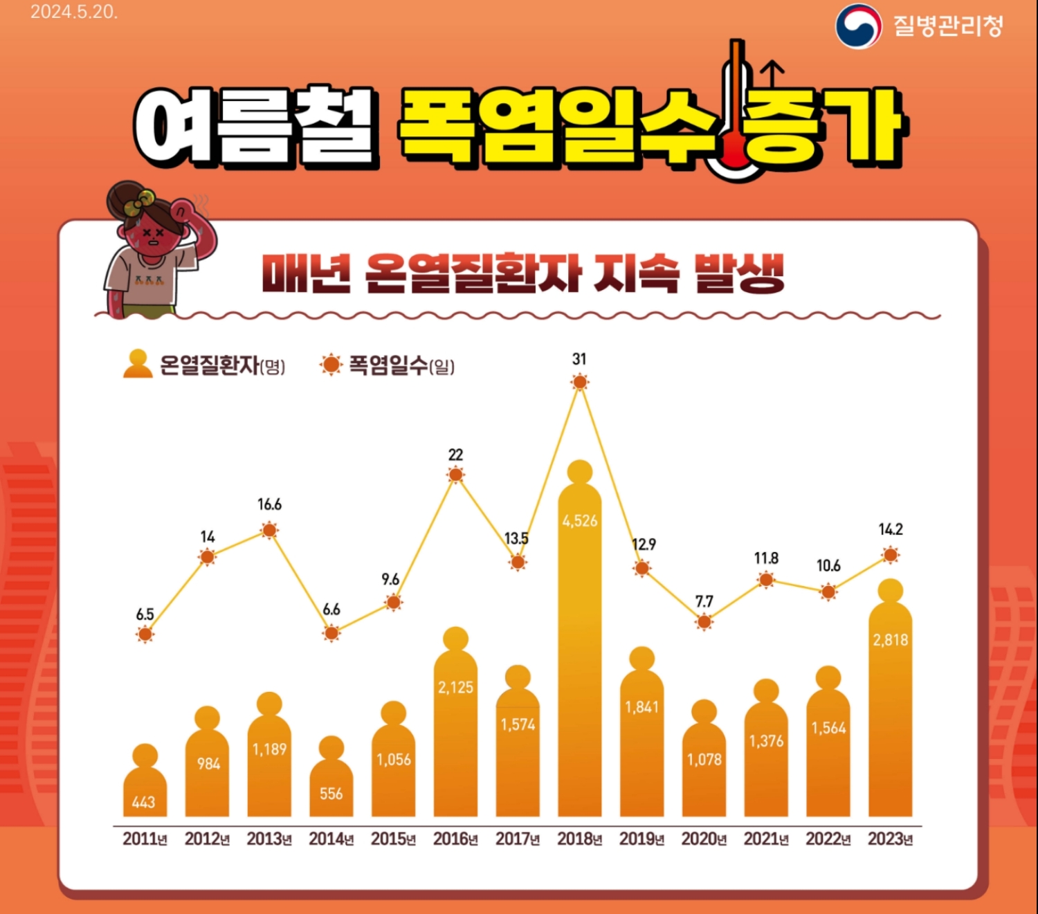작년(2023년)에 비해 올해 평균기온이 더 높고 폭염이 지속될 것으로 보인다. / 이미지 출처 : 질병관리청
