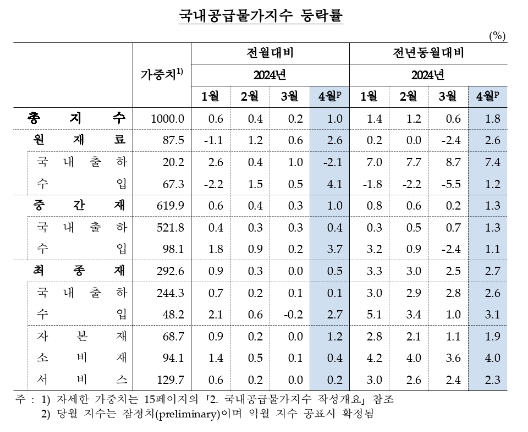 (종합) 4월 생산자물가 전월비 0.3% 상승...상승폭 확대하며 5개월 연속 올라 - 한은
