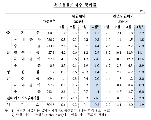 (종합) 4월 생산자물가 전월비 0.3% 상승...상승폭 확대하며 5개월 연속 올라 - 한은