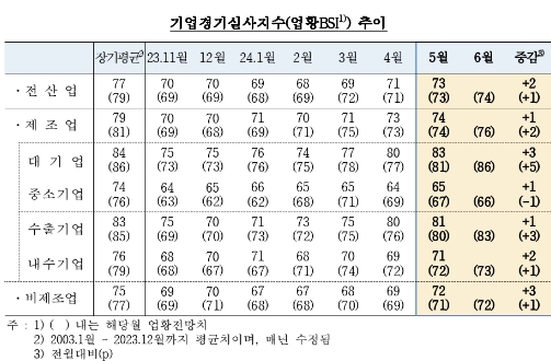 (종합) 5월 기업체감경기(73) 전월비 2p 상승...제조업, 비제조업 모두 개선 영향 - 한은