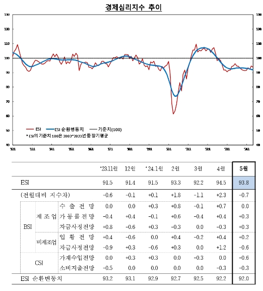 (종합) 5월 기업체감경기(73) 전월비 2p 상승...제조업, 비제조업 모두 개선 영향 - 한은