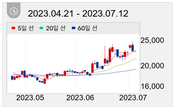 비츠로셀 일봉 주가차트