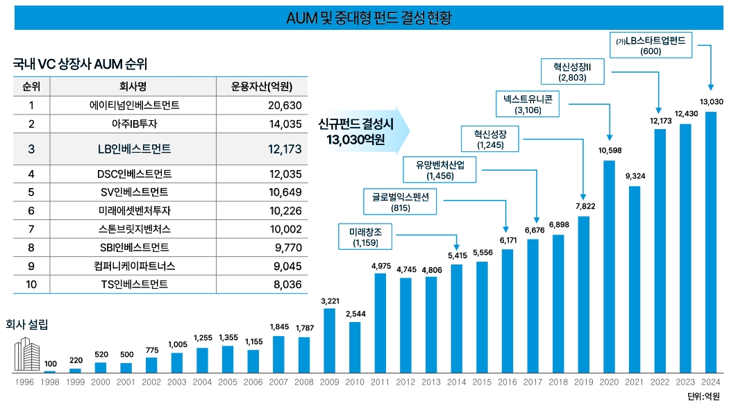AUM(운용자산) 및 중대형펀드 결성현황, 단위:억 원, 2023년말 기준(출처=LB인베스트먼트 IR자료)