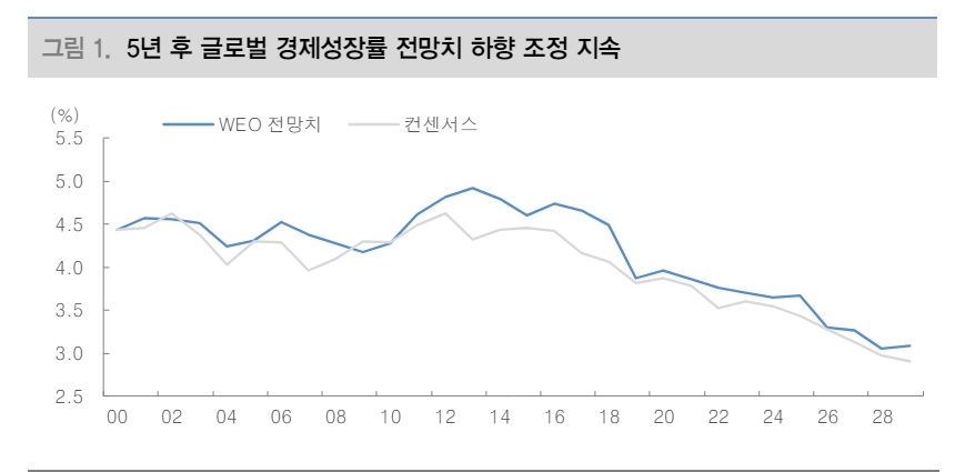 글로벌 경제 '미국 예외주의' 작동...팬데믹 이전보다 더 높아지는 잠재성장률 - 대신證