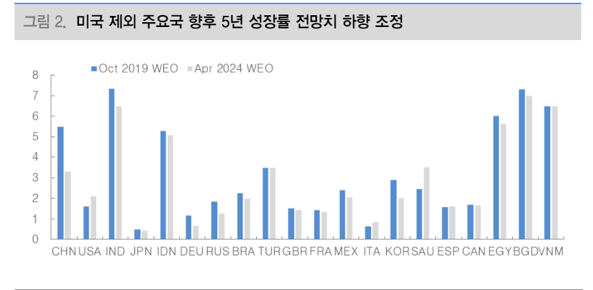 글로벌 경제 '미국 예외주의' 작동...팬데믹 이전보다 더 높아지는 잠재성장률 - 대신證