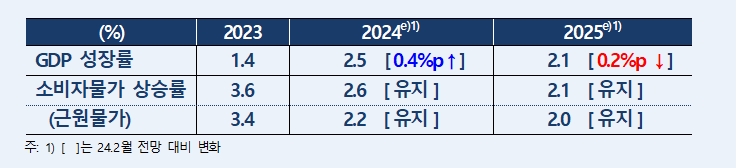 (상보) 한은 "올해 성장률 전망치 2월보다 0.4%p 높여..수출 회복모멘텀 강화 + 예상보다 개선된 소비 흐름 기인"