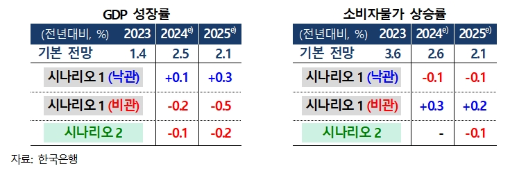(상보) 한은 "올해 성장률 전망치 2월보다 0.4%p 높여..수출 회복모멘텀 강화 + 예상보다 개선된 소비 흐름 기인"