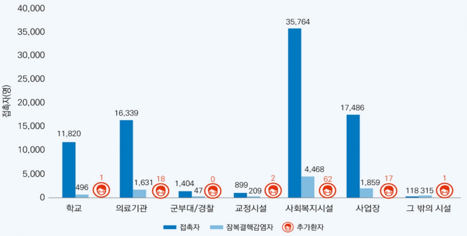 최근 5년간 집단시설별 결핵 역학조사 현황(2019~2023), 사회복지시설에는 노인복지시설, 장애인복지시설, 아동복지시설, 정신요양시설, 노숙인시설 등이 포함된다. / 출처 : 질병관리청