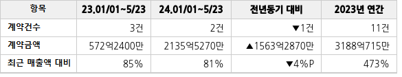 공급계약 공시 현황