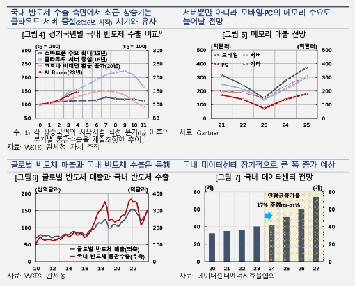 반도체 경기 내년 상반기까지 상승세 지속...반도체 수출 호조 국내 성장 흐름 견인 예상 - 한은