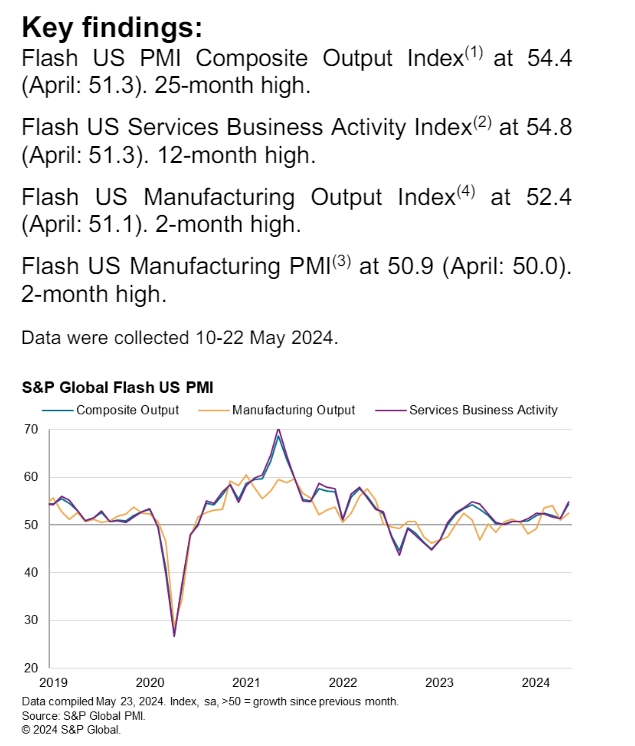 (상보) 미 5월 서비스업 PMI 54.8로, 예상치(51.5) 대폭 상회