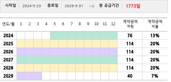 공급계약 기간 및 기간별 추정 계약금액