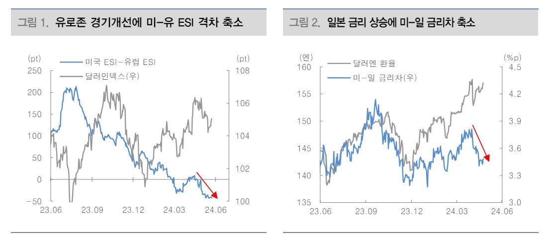 달러 강세 압력 확대 속 시선은 PCE 물가로 옮겨가 - 대신證