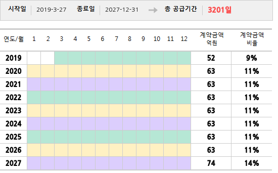 공급계약 기간 및 기간별 추정 계약금액