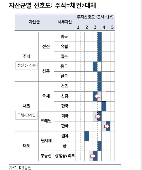 하반기 자산별 투자선호도는 '주식=채권>대체' 순 - KB證