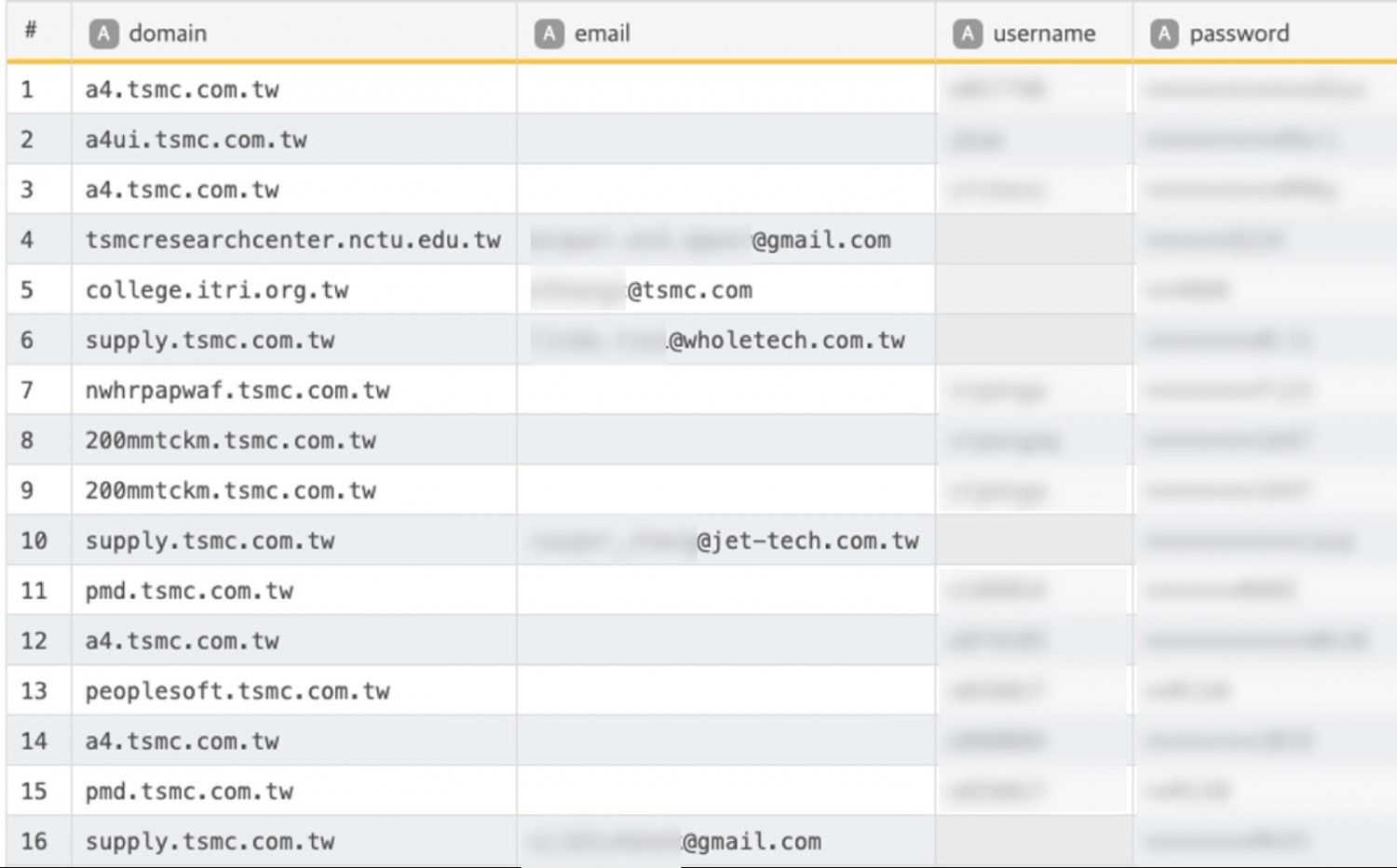 (그림 설명 : ‘*.tsmc.com.tw’ 도메인을 사용하는 웹사이트 크리덴셜 유출 예시)