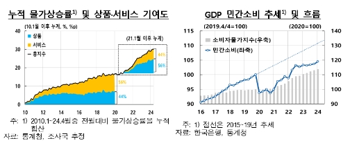 빠른 물가 상승이 민간소비 상당폭 둔화...물가 안정 기조 유지 중요 - 한은