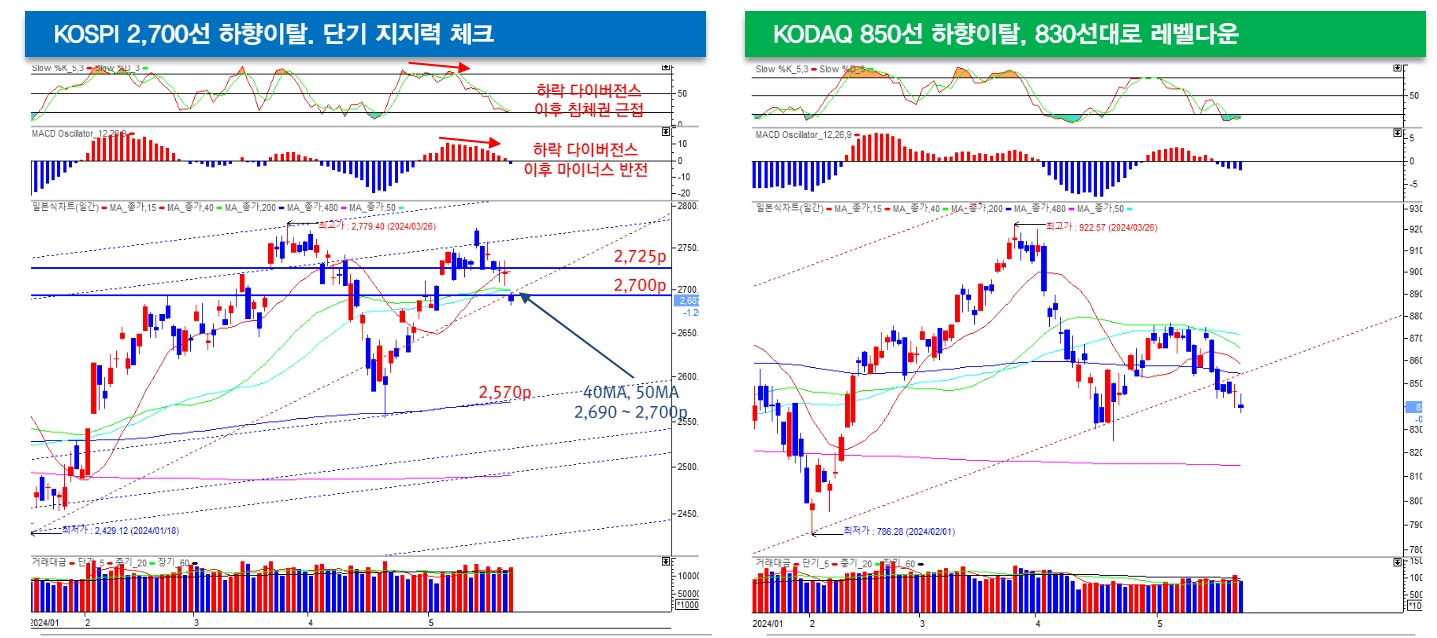 KOSPI, 美 통화정책 불안심리 진정 등으로 2,800선 넘어설 것 - 대신證